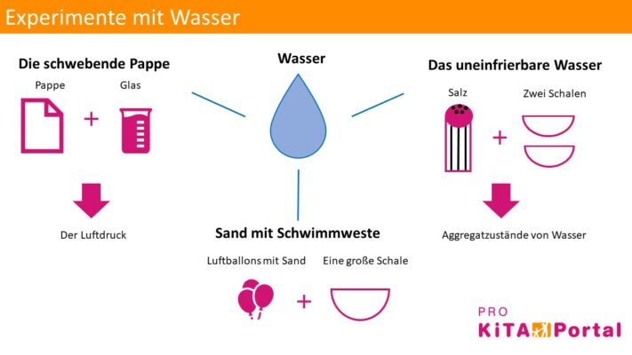  Experimente im Kindergarten: Nachwuchsforscher am Werk 