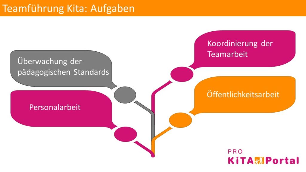 Teamleitung: So Gelingt Die Teamführung Im Kita-Team | Pro Kita Portal