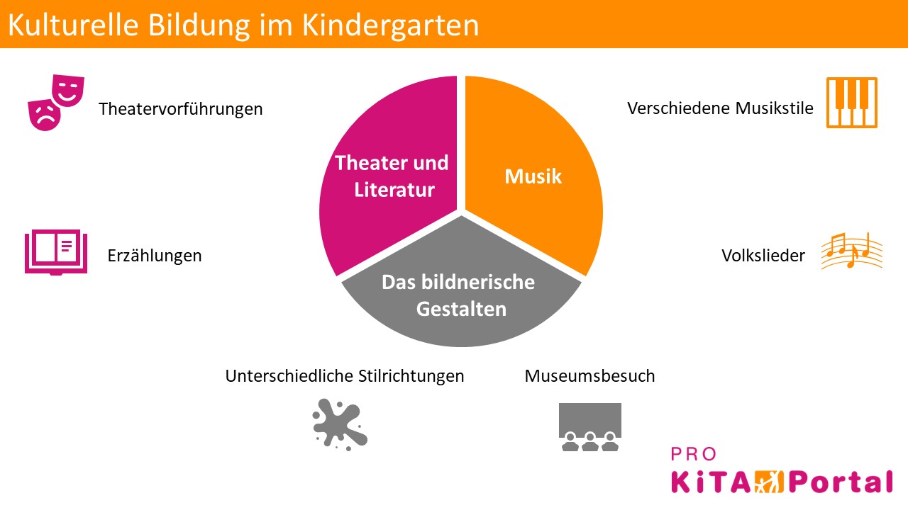 Was Ist Kultur Beispiele Kulturelle Bildung im Kindergarten: Kunst + Kultur für die Kleinen