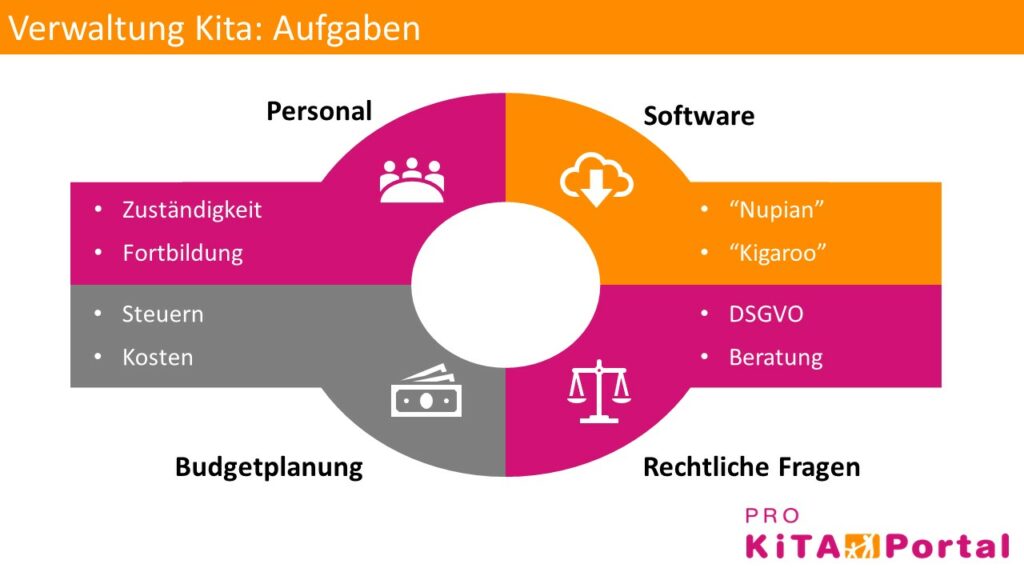 Die Verwaltung der Kita: Was gehört zur Kitaverwaltung?  Pro Kita Portal